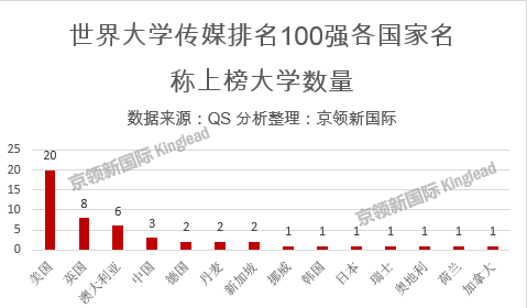QS大学传媒专业排名：中国3所进入百强，港中文位居国内第一