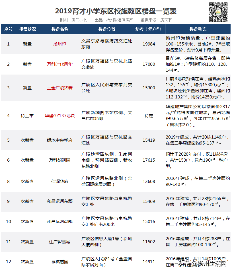 重磅！扬州28个公办小学学区统计出炉，涉及163个新盘、次新盘！