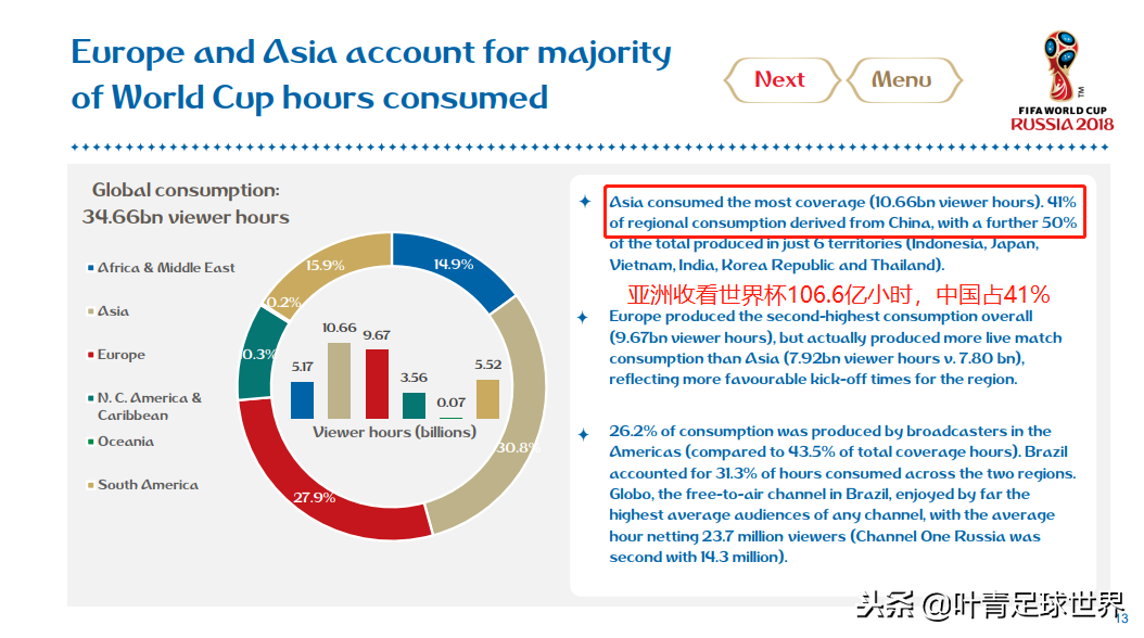 世界杯观赛人数(全球第1毫无悬念！中国6.6亿人观看世界杯，网络播放量134亿)