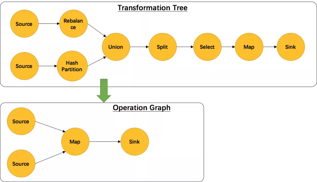 揭秘Flink四种执行图（上）——StreamGraph和JobGraph