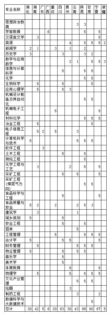 吕梁学院2020年计划招生6045人，比2019年增加735人