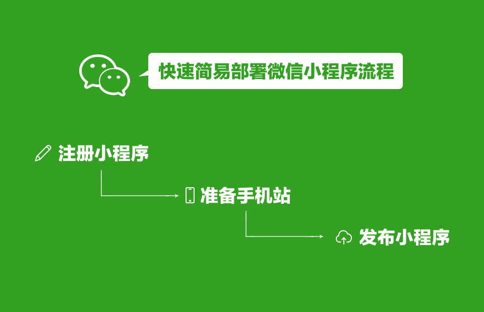 网站转化成小程序怎么转(网页转微信小程序) 好文分享 第1张