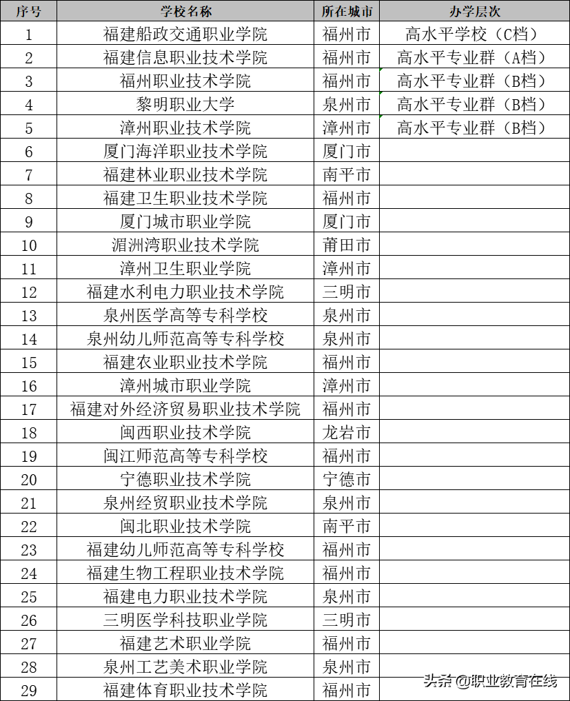 为什么福建的高等教育发展不充分？