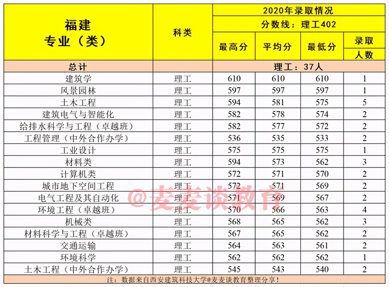 建筑老八校：西安建筑科技大学2020在各省市分专业录取分数及人数