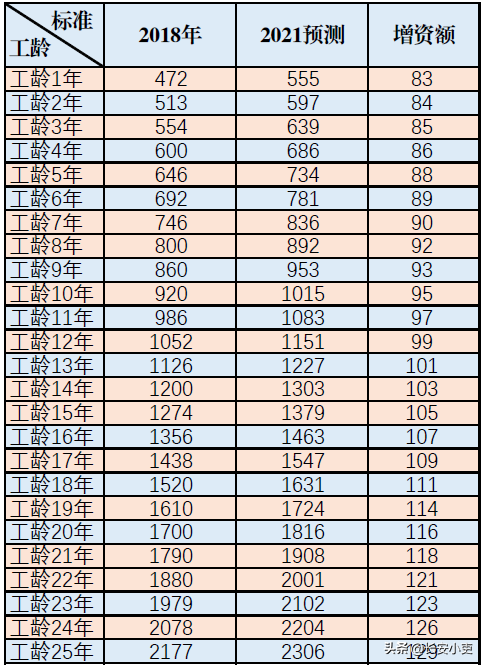 事业单位专业技术人员工资2021年普调增资额预测