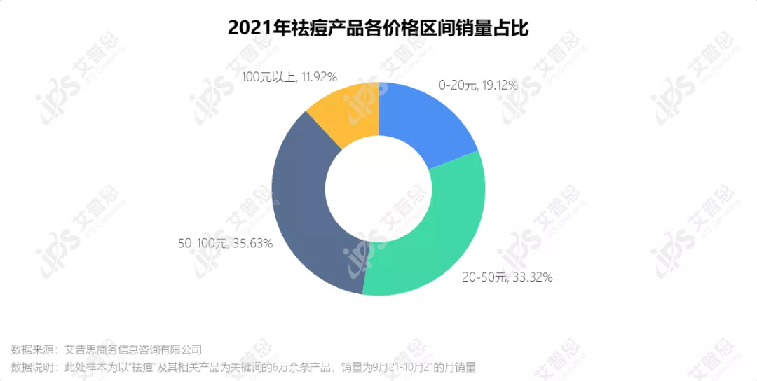 洞察|艾普思咨询:疫后祛痘市场消费洞察及舆情分析报告