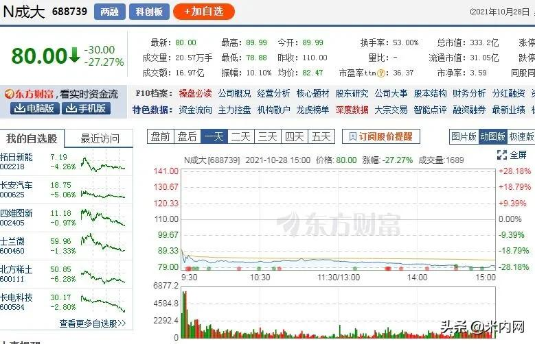 医药股掀破发潮！90%毛利率也扛不住，百元股上市首日破发