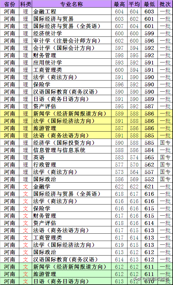 上海对外经贸大学：17省分专业录取分数线，考不上“一贸”就选它