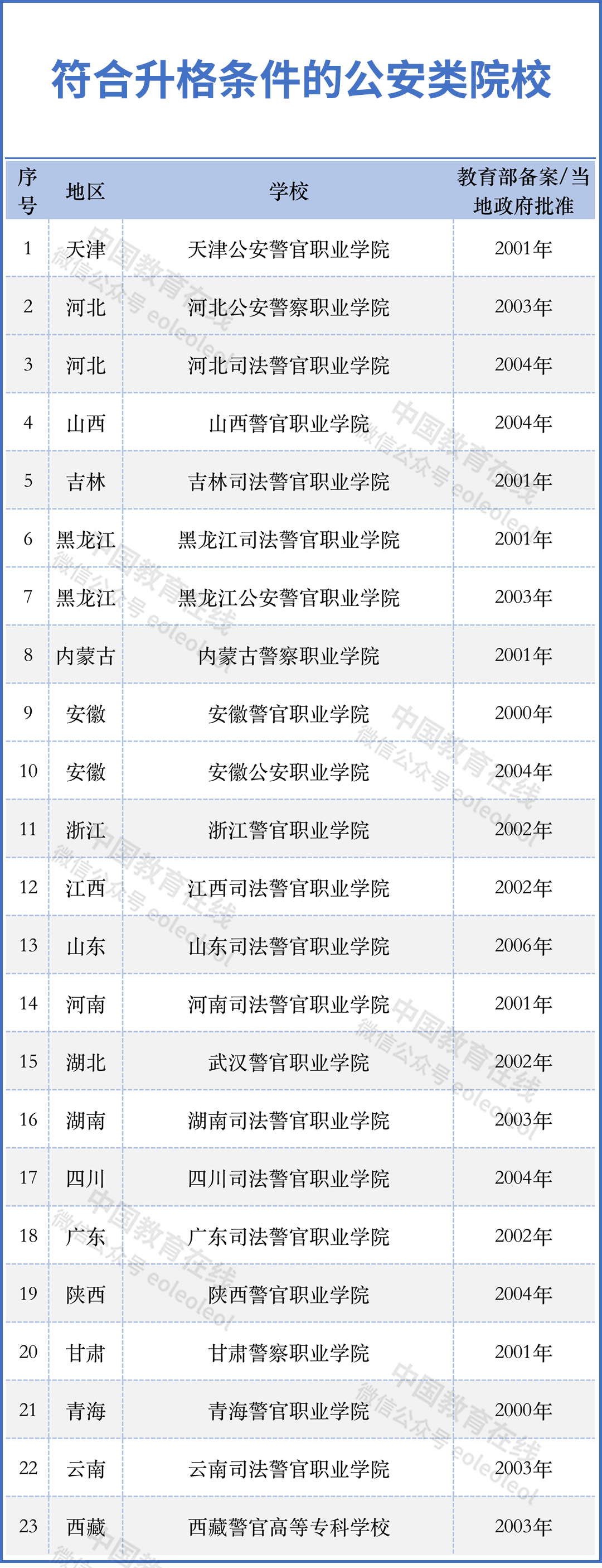 一批高校有望升本