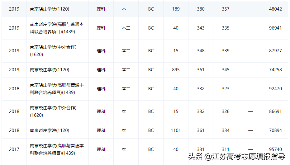 南京晓庄学院历年录取分数线（志愿填报技巧）