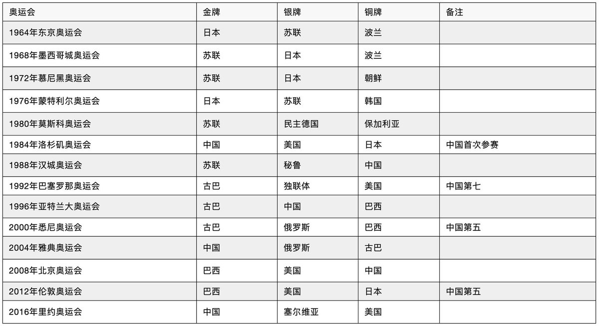 中国女排哪些年在奥运会夺冠(历届奥运会女排冠军盘点 中国女排三次夺冠排名第2)