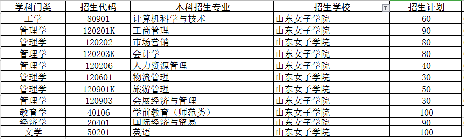 今年好考！专升本山东这19所高校名额快抢