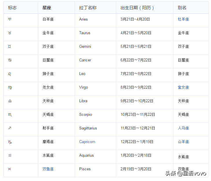 十二星座对应日期表，别还傻傻不清楚哦