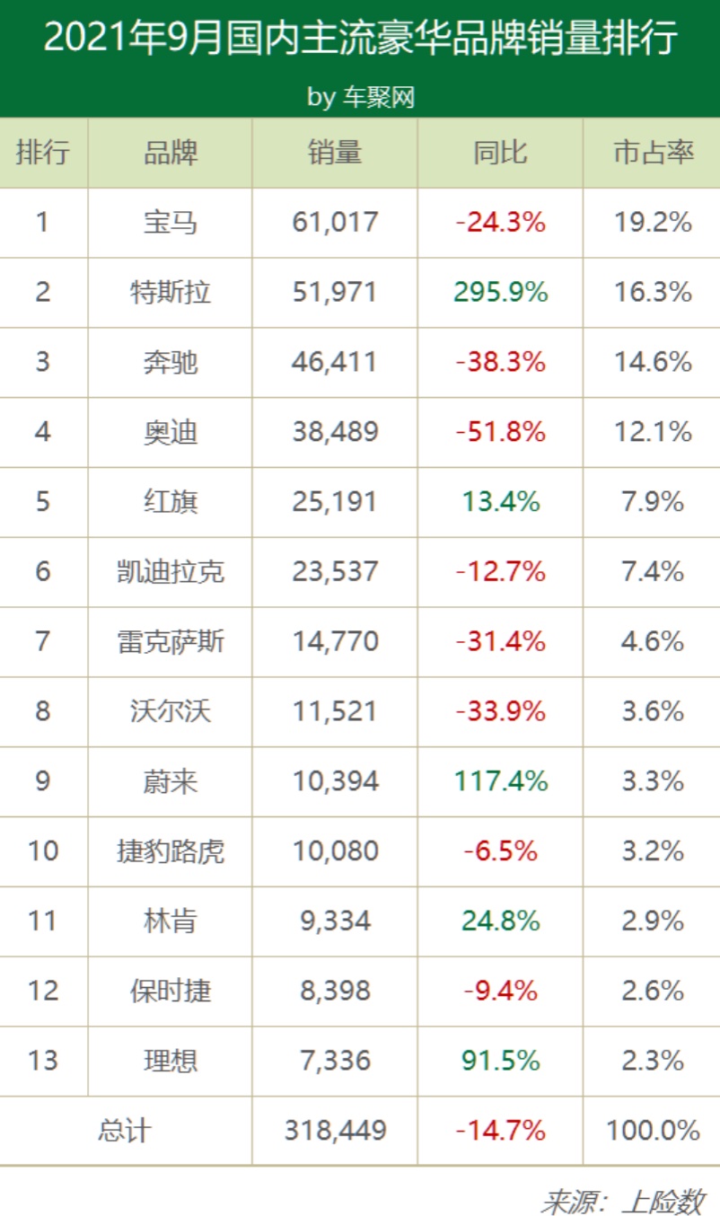 9月豪华车销量：特斯拉超奔驰奥迪！蔚来破万逼近沃尔沃