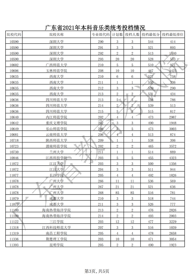 广东2021年普通高考艺体类本科批次录取投档分及位次公布！收藏