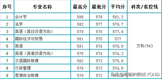太原理工大学2021年山西省本科各专业录取分数统计