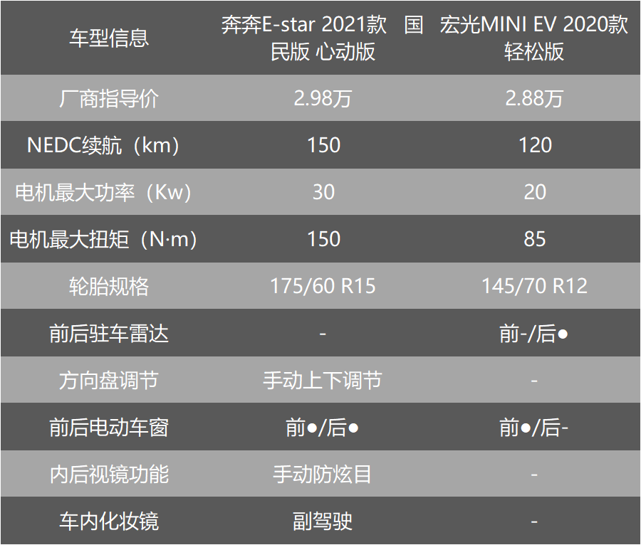 5万预算 三款微型电动代步车大横评，究竟谁更值得买？