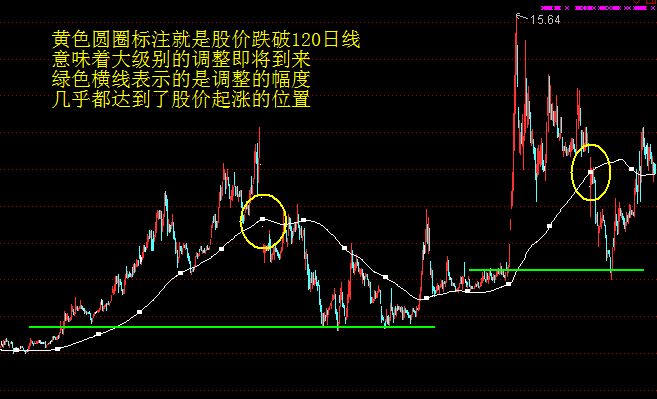 各周期均线的意义