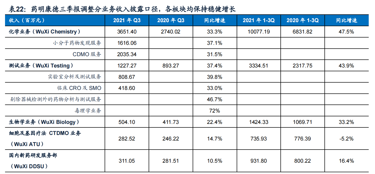 医药行业分析：板块分化，CXO和生物制品保持高速增长