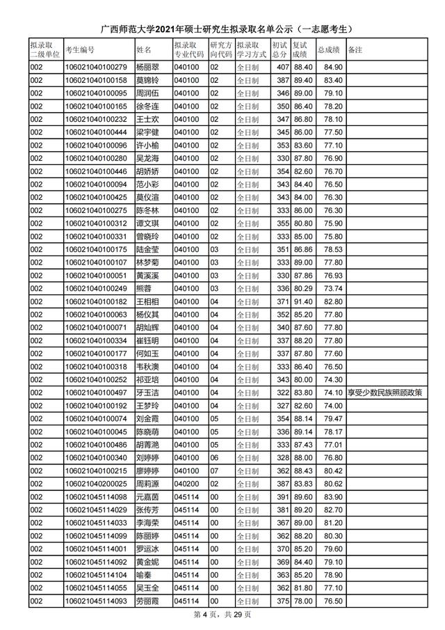 广西师范大学2021研究生一志愿拟录取名单公布！附各学院调剂信息
