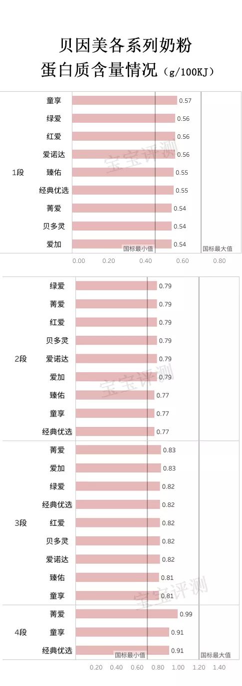 贝因美9大系列奶粉评测：最贵的未必最好！