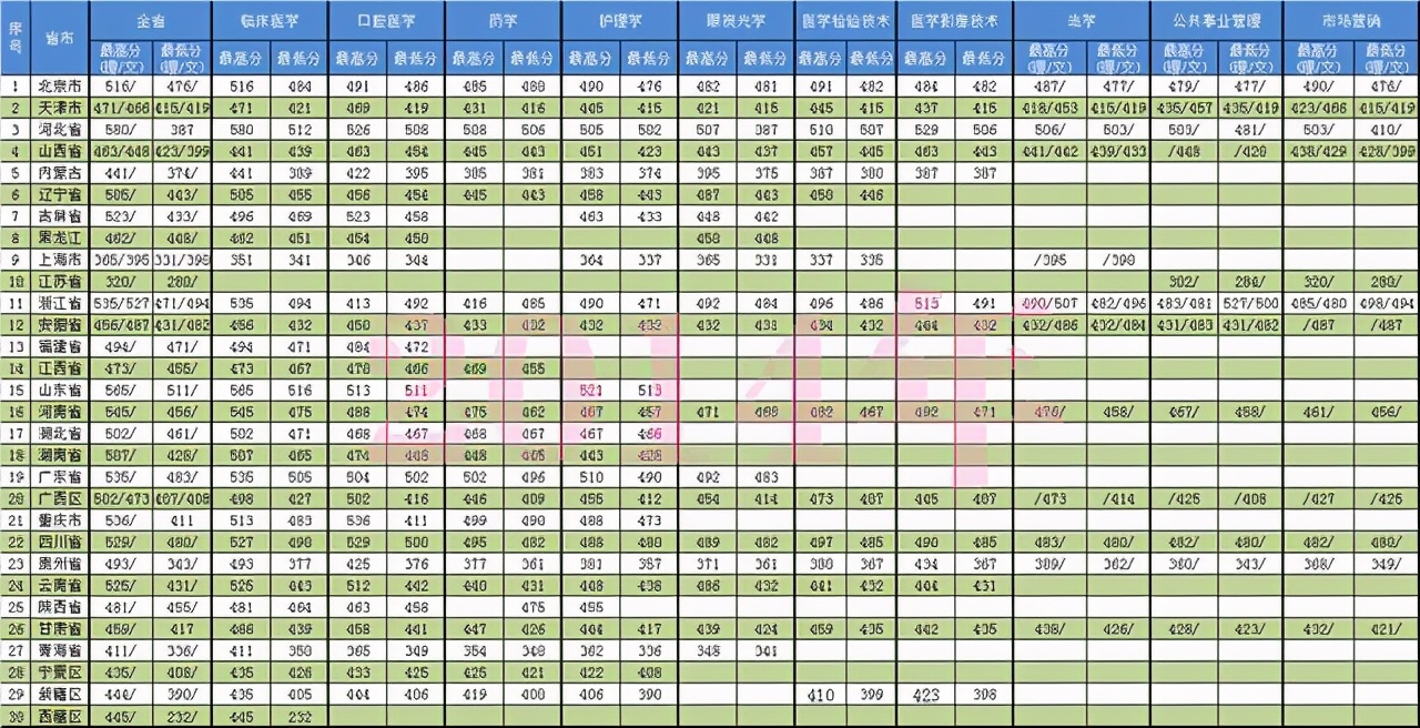 天津医科大学临床医学院2020各省分专业分数计划！近8年分数