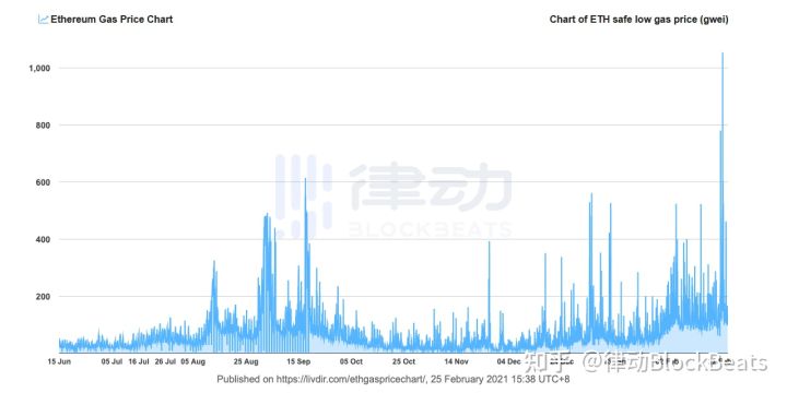 为什么鱼池支持EIP-1559？