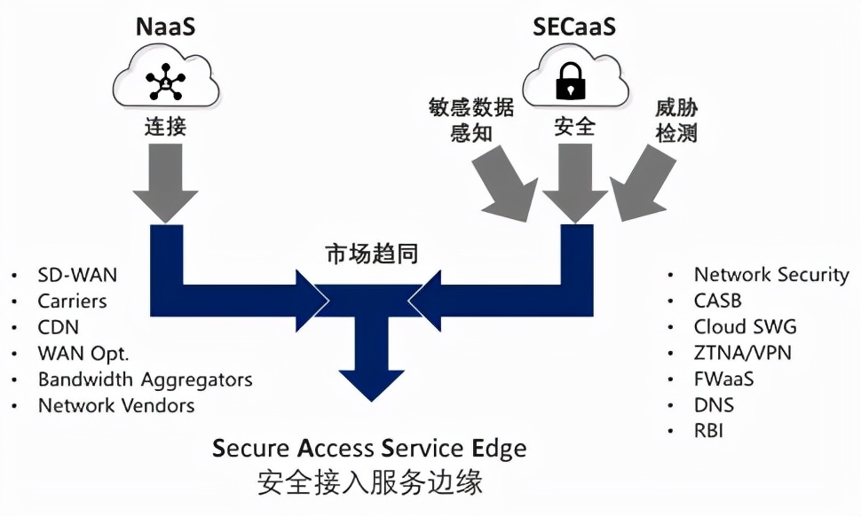 面向物联网和边缘计算的云网演进