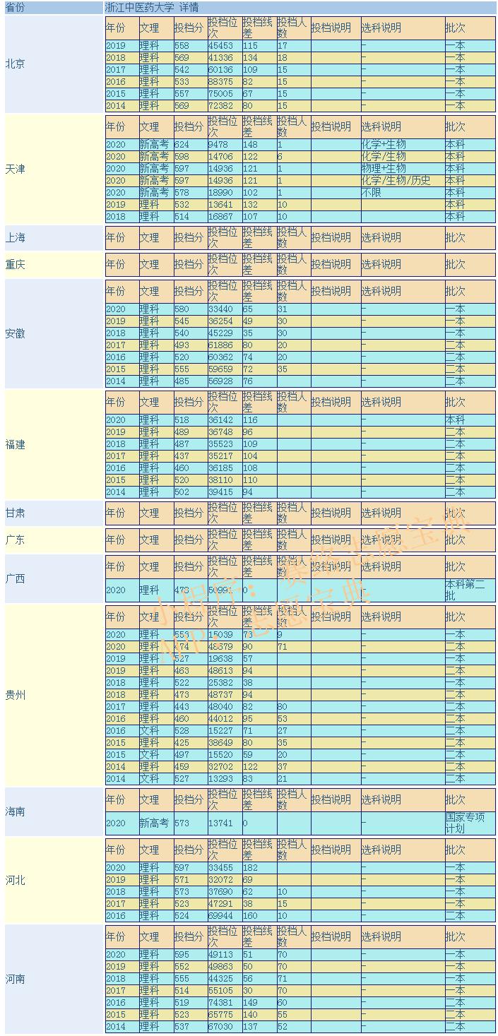 浙江中医药大学是几流?浙江中医药大学档次(图6)