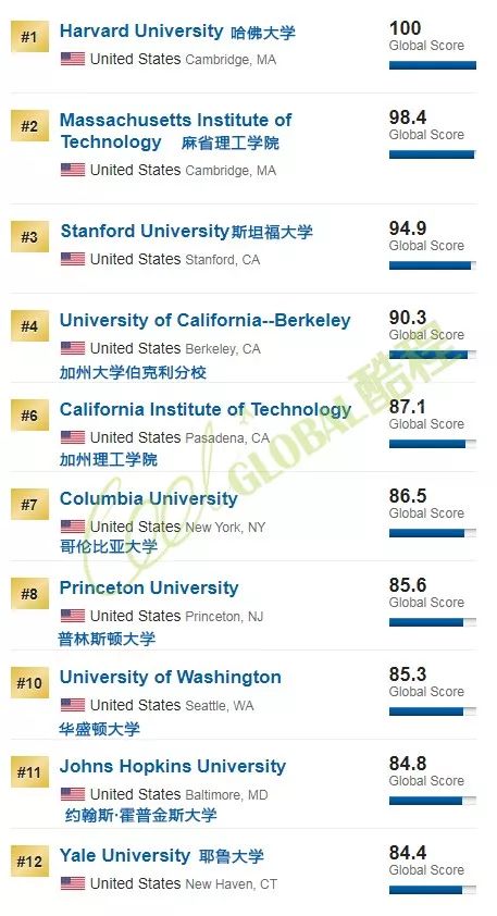 2020年USNews世界大学排名（含综合、亚洲、中国、澳洲、英国、美国等分类排名）