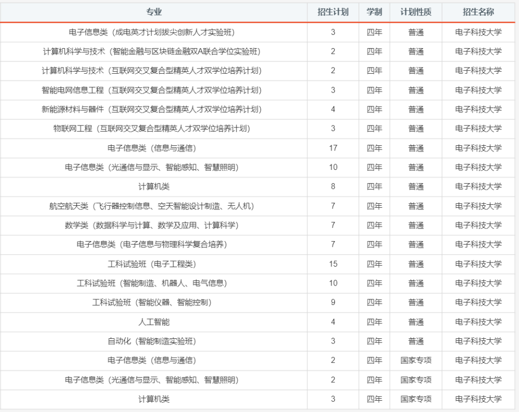 报考必备！电子科大2020年分省分专业招生计划！