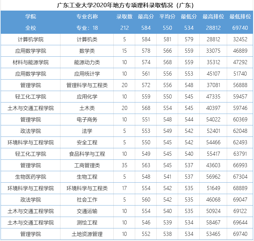 广东工业大学怎么样？录取分数、位次详情及简析