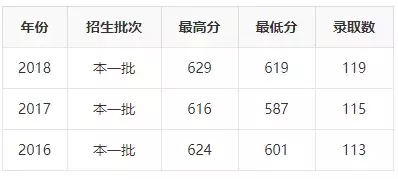 2019年志愿填报 ， ”国防七子“王牌专业及录取分数详解