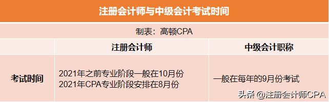CPA与中级会计备考重合度高达80%？同时备考具有哪些优势？