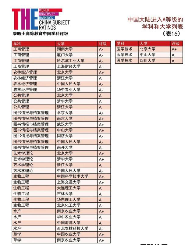 泰晤士2021中国学科评级发布：90所中国大陆高校上榜！数学8所A+