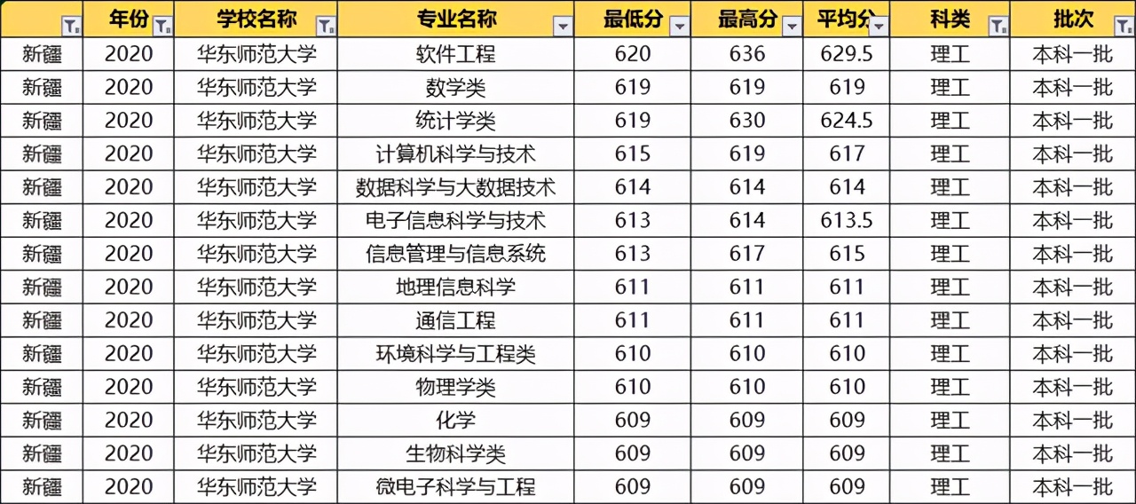 华东师范大学：2020各专业录取分数线！毕业就端铁饭碗