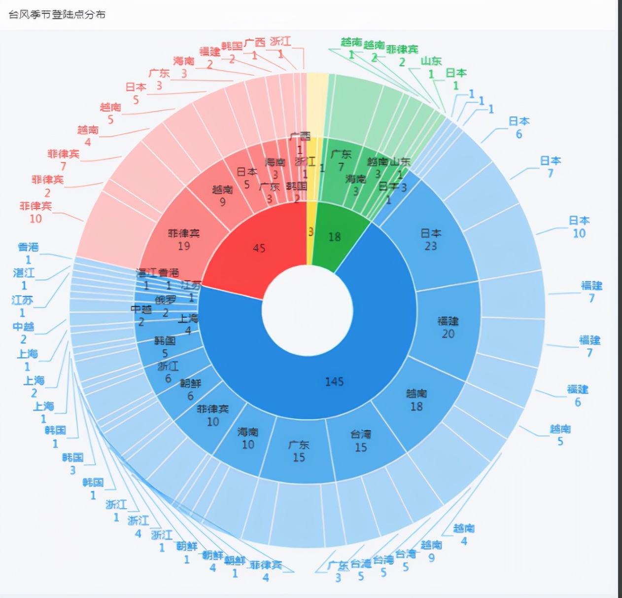 3个最典型的图表错误使用方式，赶紧看看自己是否中招