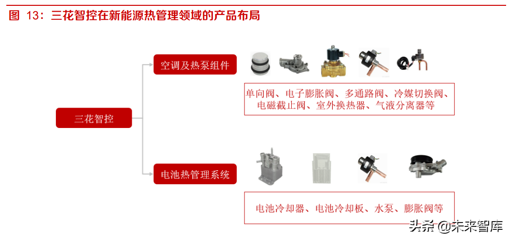 汽车热管理产业研究：电动车渗透率提升，布局热管理公司受益