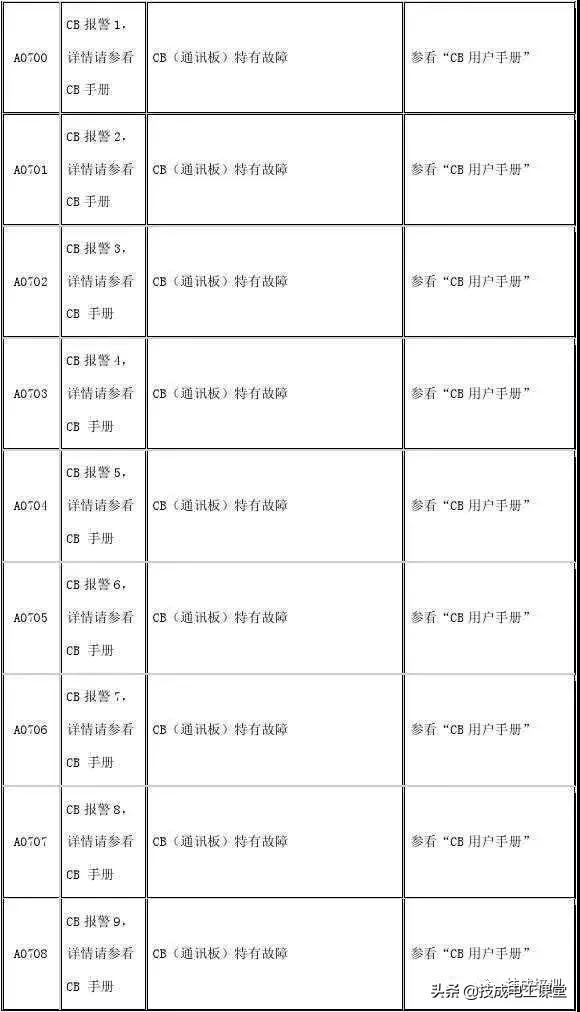 值得收藏！5种常见变频器驱动电路故障及维修方法