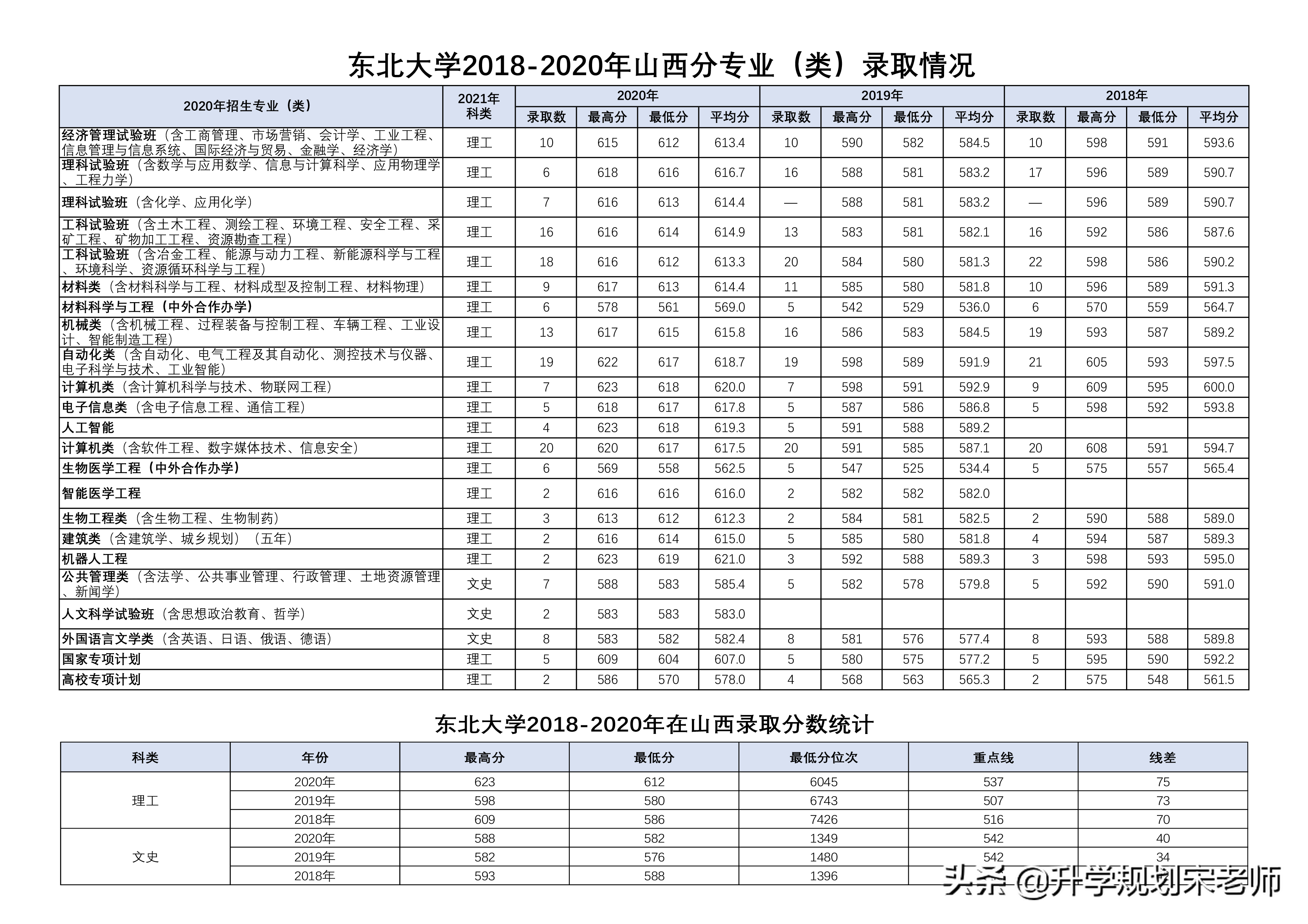 东北大学信息学院（东北大学介绍及专业分析）