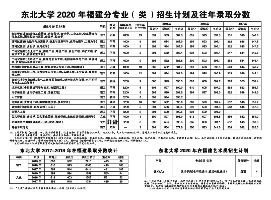 东北大学2020年招生计划、历年分省录取分数线（2017-2019年）