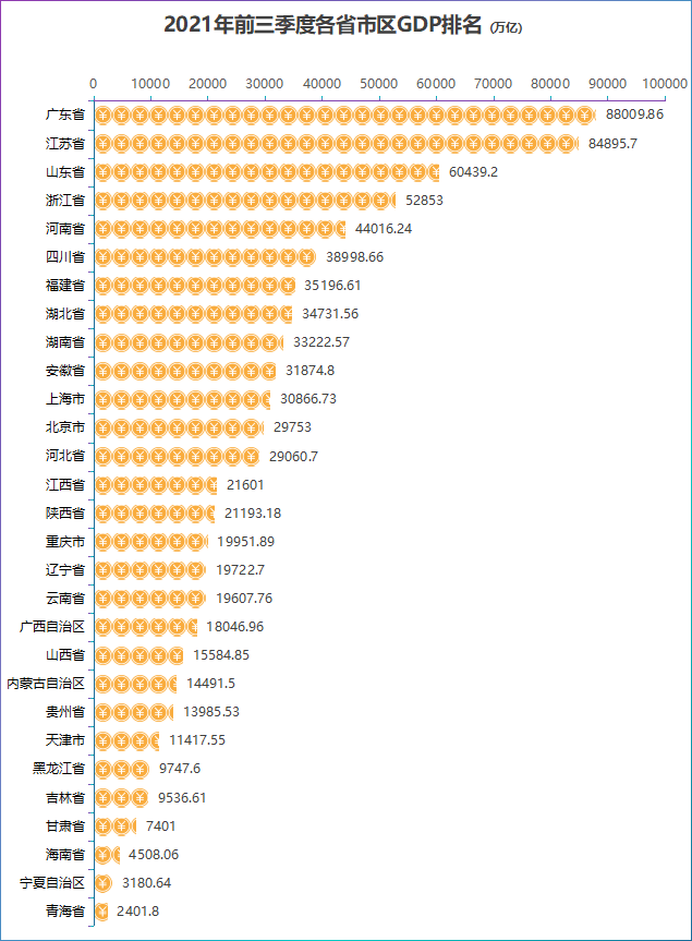 2021年全国29省市区GDP排名：广东8.8万亿，排名第一