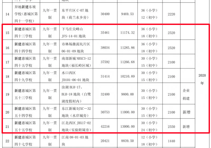 惠州7所新建九年一贯制学校来袭！合计可提供15990个学位