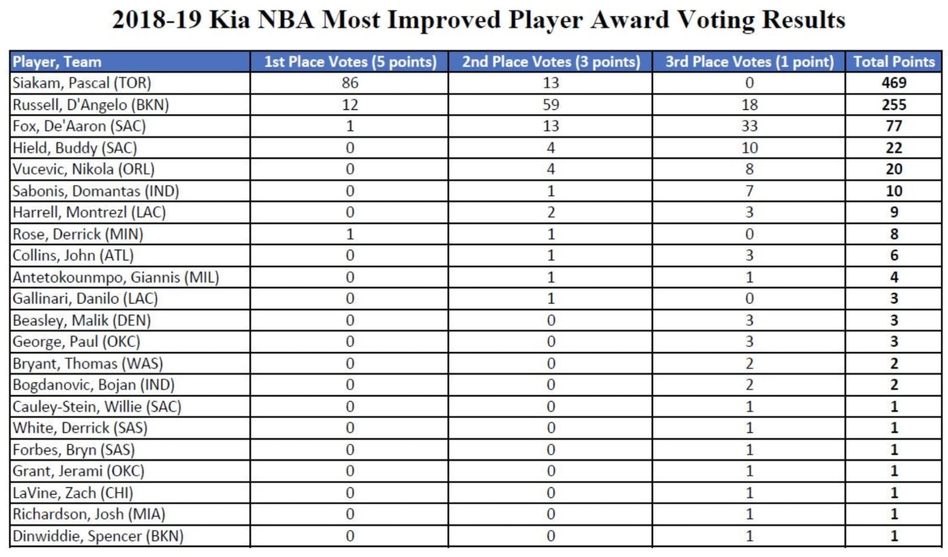 nba得冠军有哪些奖项(NBA六大奖项详细票数公布，雄鹿成赢家，本赛季到此全部结束)