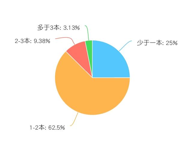 关于大学生课外阅读情况的调查报告