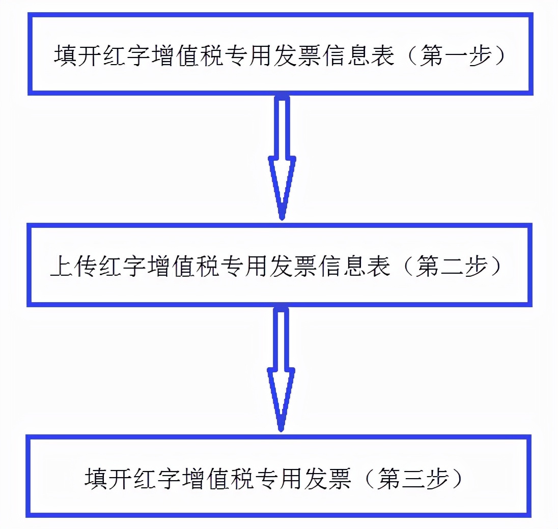 增值税发票税控开票软件（金税盘版）V3.0.操作手册（发票开具）