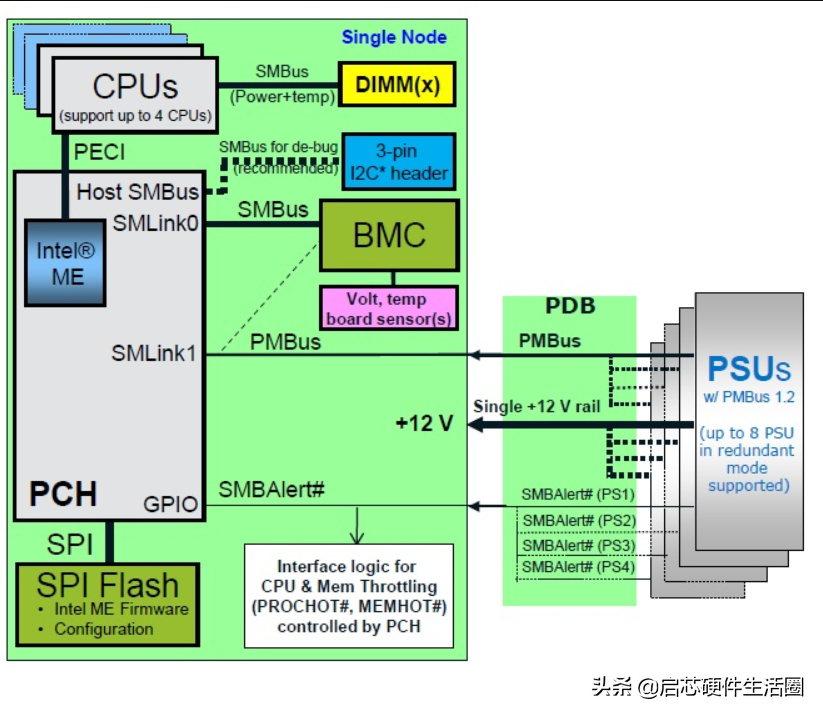 SMBus知识总结及在Intel服务器电路中的应用