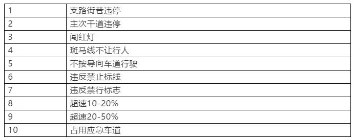 7月南京十大交通违法行为排名！“闯红灯”最多的路口是这里…