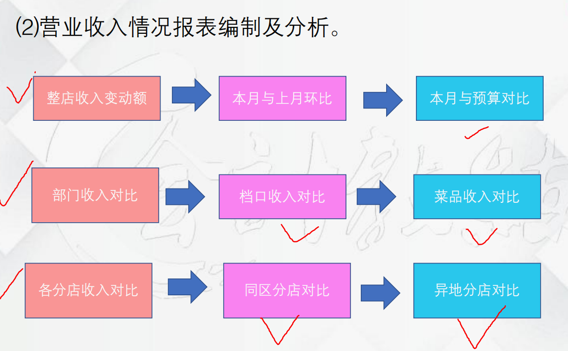 餐饮行业会计不会做账？会计工作全流程+全盘账务处理，请收好