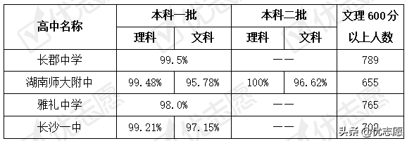 湖南长沙最强的四所高中，“四大名校”一本率全都超过90%